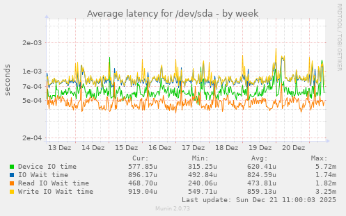 Average latency for /dev/sda