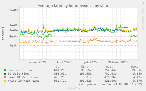 Average latency for /dev/sda