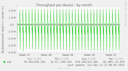 Throughput per device