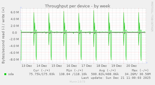 Throughput per device