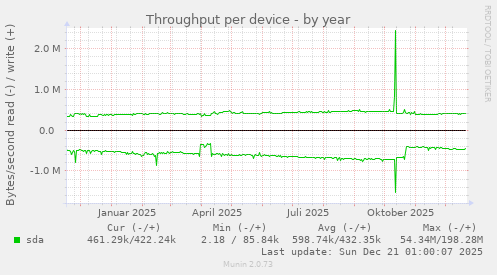 Throughput per device