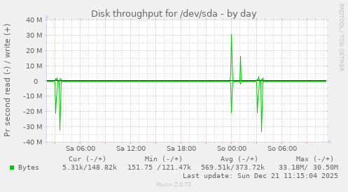 Disk throughput for /dev/sda