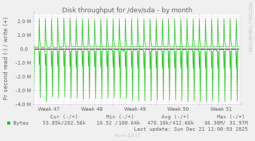 Disk throughput for /dev/sda