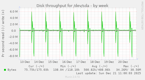 Disk throughput for /dev/sda