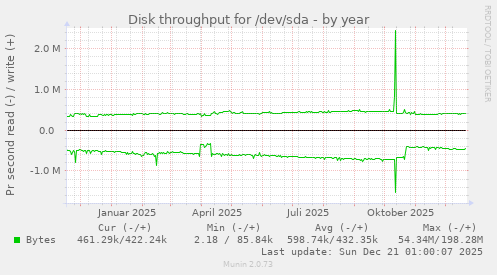 Disk throughput for /dev/sda