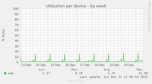 Utilization per device