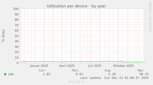 Utilization per device