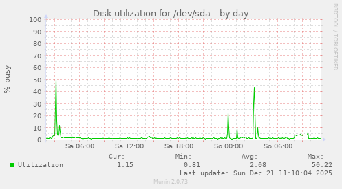 Disk utilization for /dev/sda