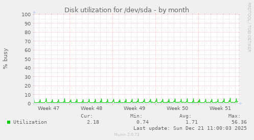 Disk utilization for /dev/sda