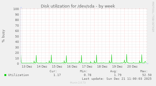 Disk utilization for /dev/sda