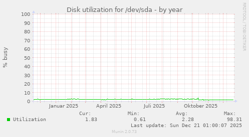 Disk utilization for /dev/sda