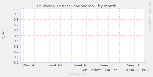LoRaWAN Feinstaubsensoren