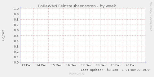 LoRaWAN Feinstaubsensoren