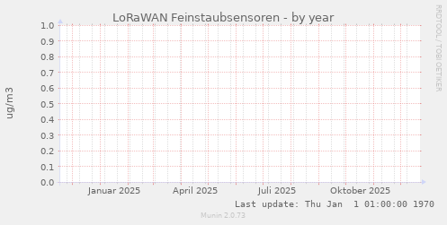 LoRaWAN Feinstaubsensoren