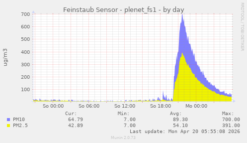 Feinstaub Sensor - plenet_fs1