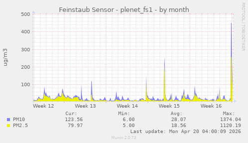 Feinstaub Sensor - plenet_fs1
