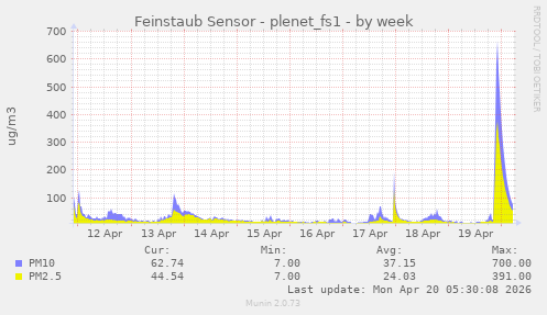 Feinstaub Sensor - plenet_fs1