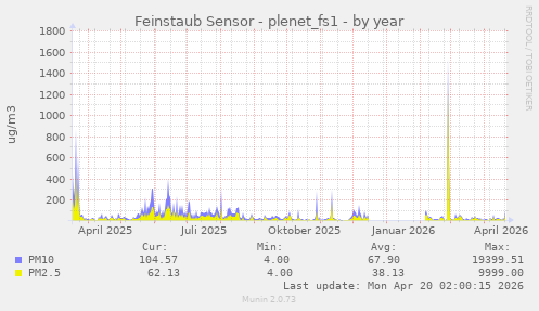 Feinstaub Sensor - plenet_fs1