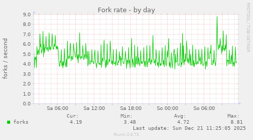 Fork rate
