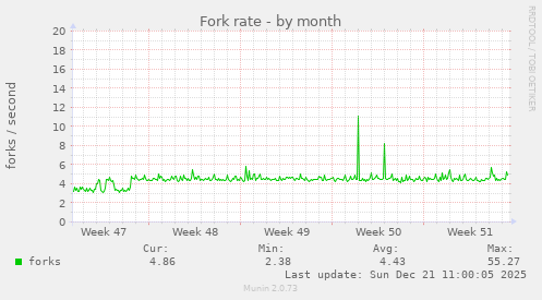 Fork rate