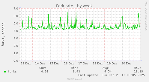Fork rate