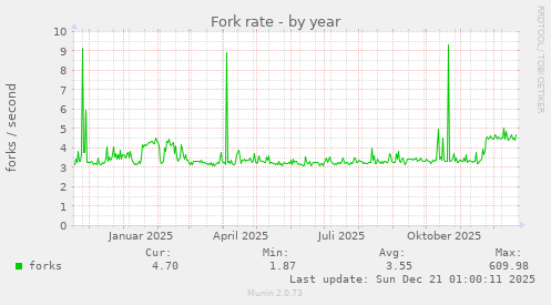 Fork rate
