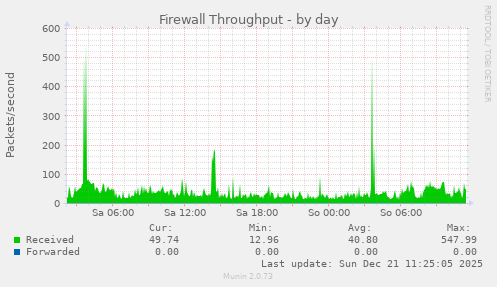 Firewall Throughput