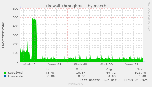 Firewall Throughput