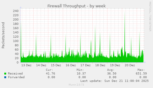 Firewall Throughput