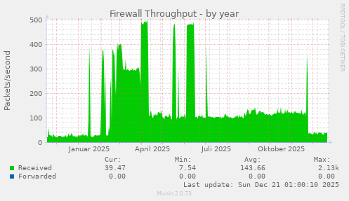 Firewall Throughput
