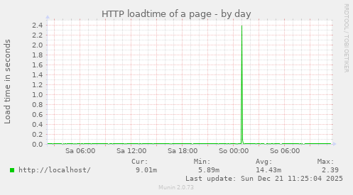 HTTP loadtime of a page