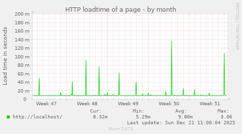 HTTP loadtime of a page