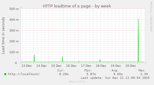 HTTP loadtime of a page