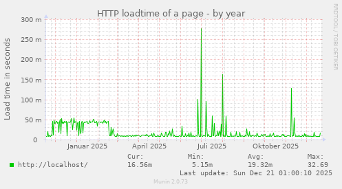 HTTP loadtime of a page