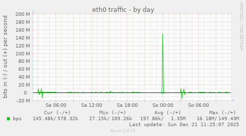eth0 traffic