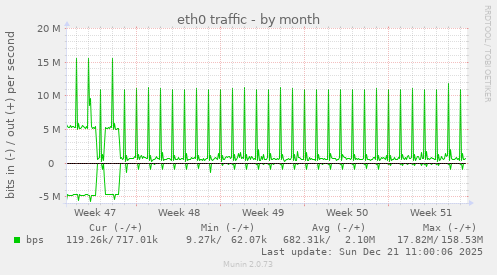 eth0 traffic