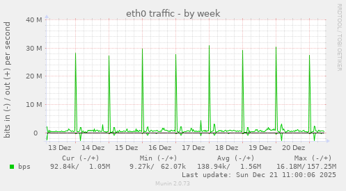 eth0 traffic
