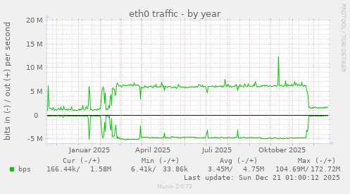 eth0 traffic