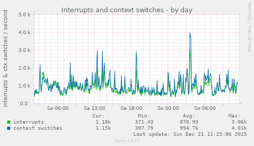 Interrupts and context switches