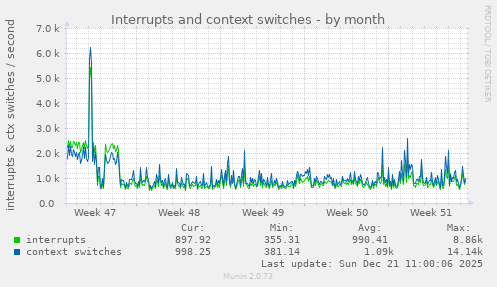 Interrupts and context switches