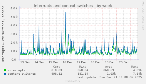 Interrupts and context switches