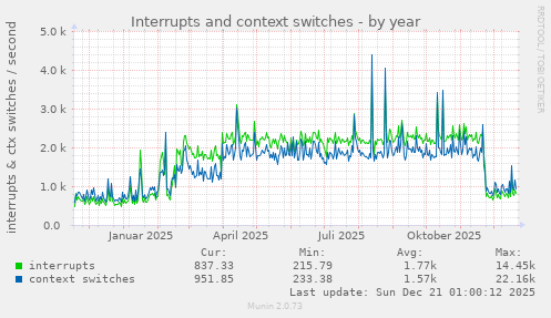 Interrupts and context switches