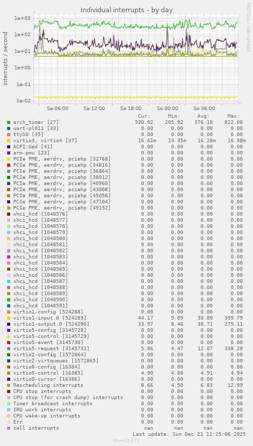 Individual interrupts