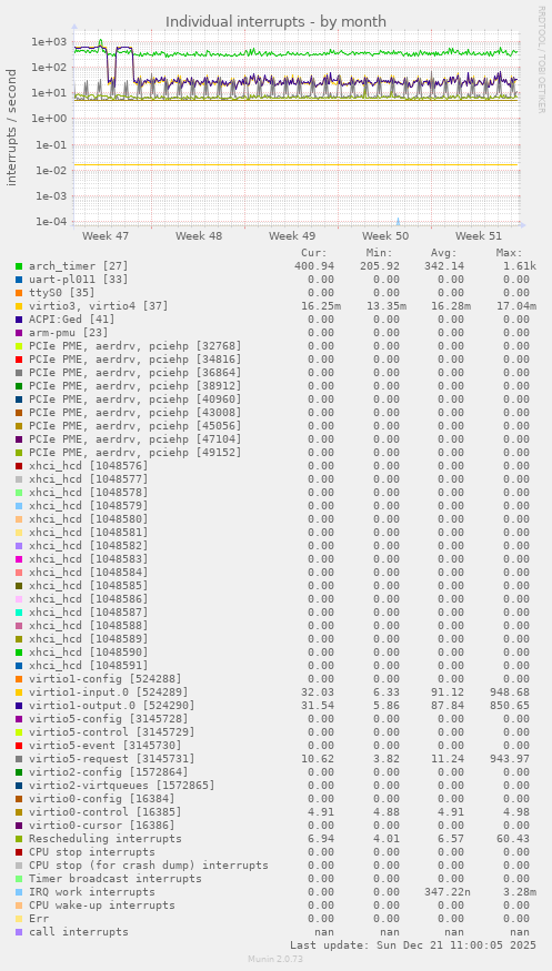 Individual interrupts