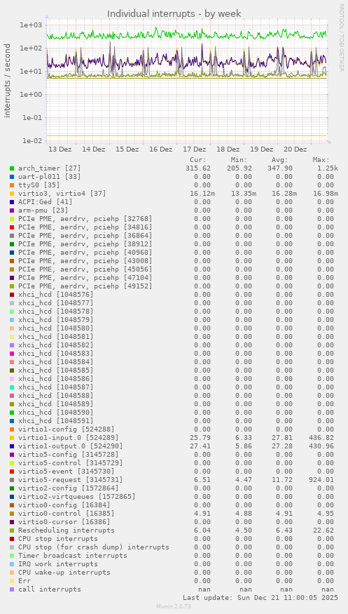 Individual interrupts