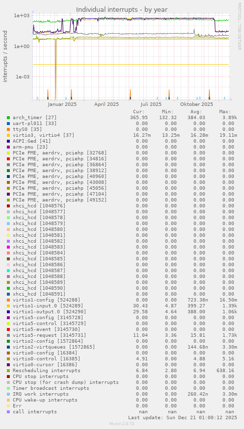 Individual interrupts