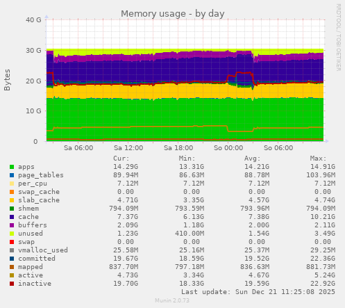 Memory usage