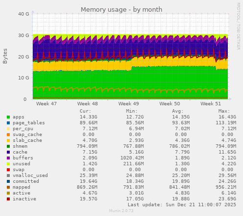 Memory usage