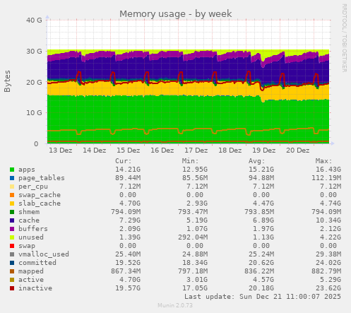 Memory usage