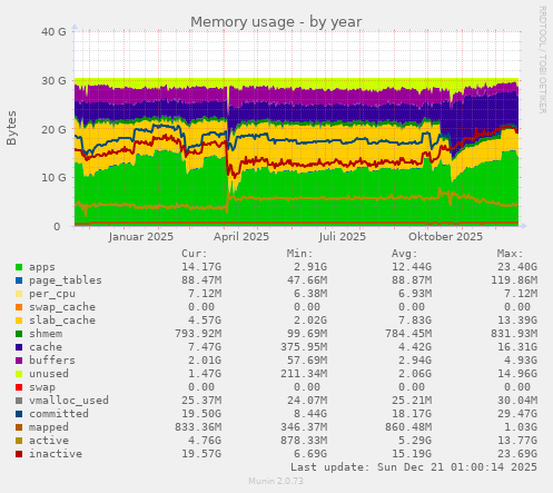 Memory usage